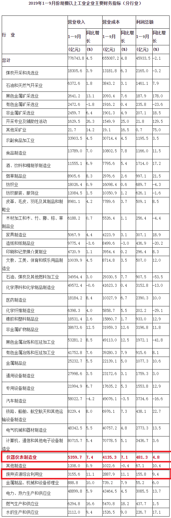 国家统计局:1-9月,仪器仪表制造业、废弃资源综合利用业稳步增长 国家统计局:1-9月,仪器仪表制造业、废弃资源综合利用业稳步增长